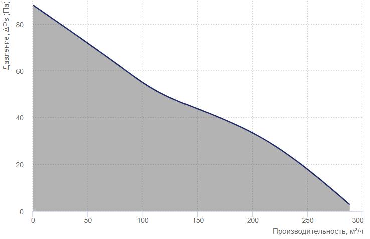 Вентс 150 Х1ТН Діаграма продуктивності
