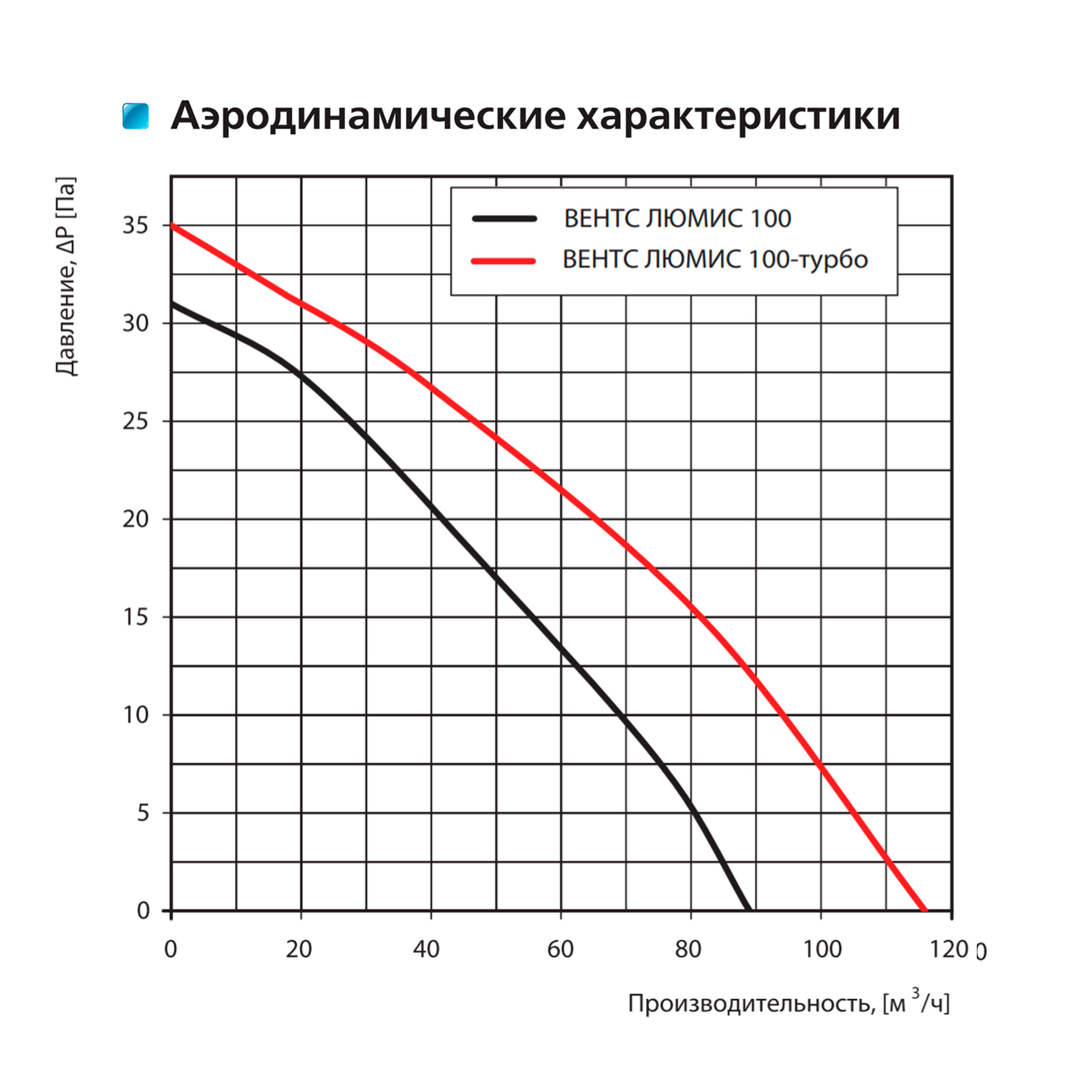 Вентс 100 Люміс Л Діаграма продуктивності