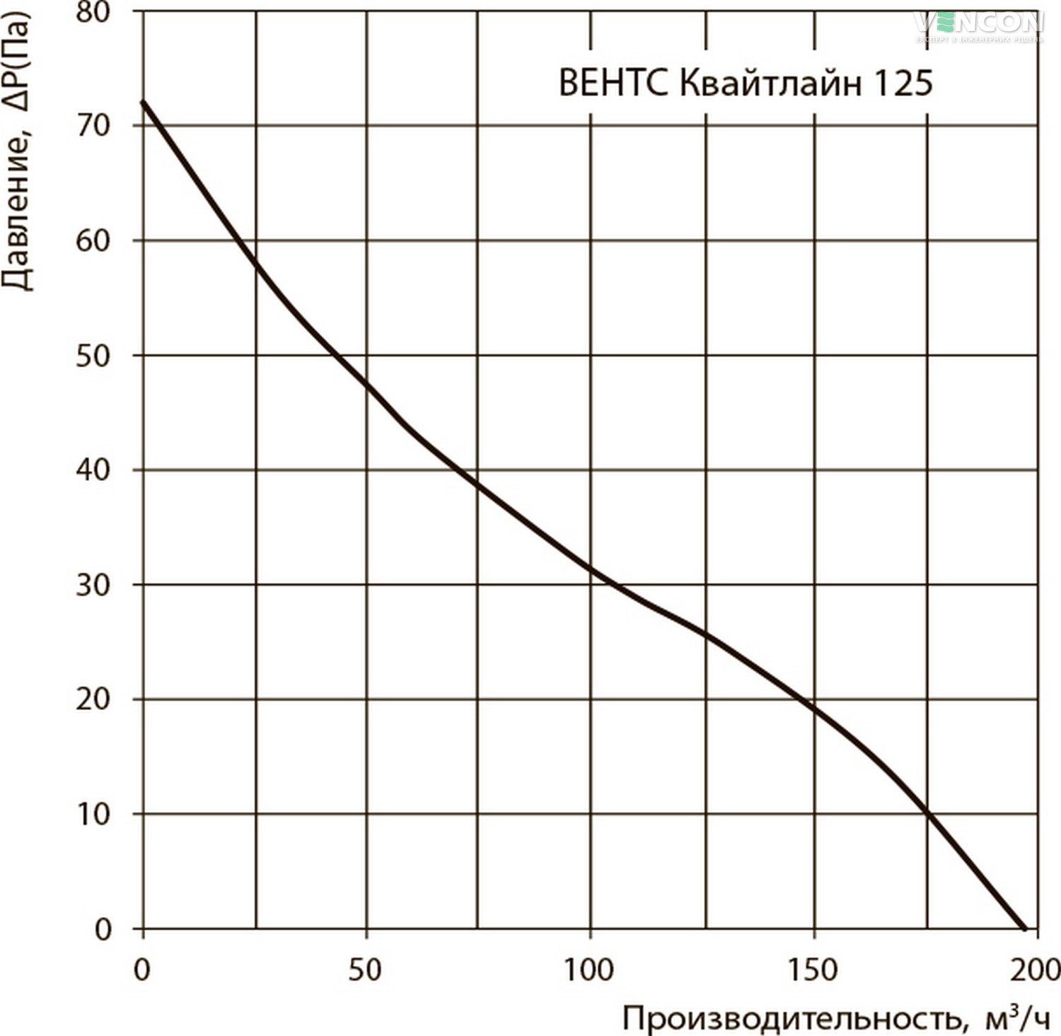 Вентс Квайтлайн 125 Т Диаграмма производительности