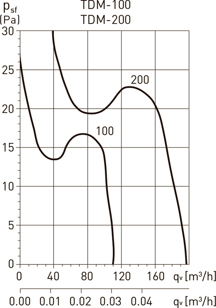 Soler&Palau TDM-100 Z Діаграма продуктивності