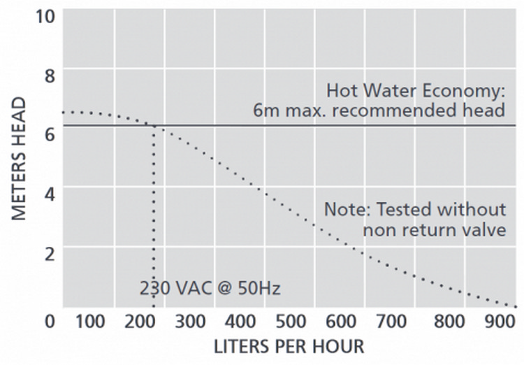 Дренажный насос Aspen Pumps Hot Water Economy цена 0 грн - фотография 2