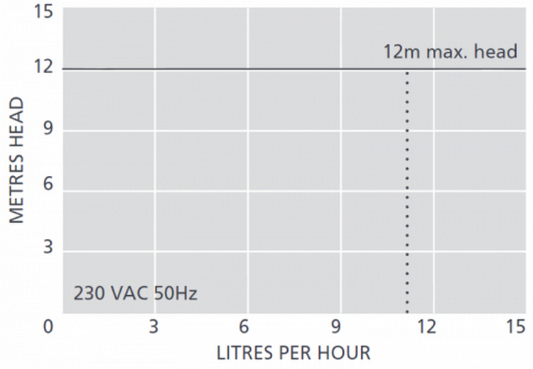 Дренажный насос Aspen Pumps Hi-Lift 1L & 2L цена 0.00 грн - фотография 2
