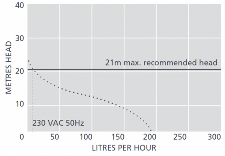 Дренажний насос Aspen Pumps Low Profile ERRP ціна 24494.00 грн - фотографія 2