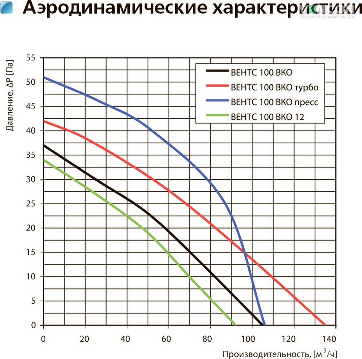 Вентс 100 ВКО Діаграма продуктивності