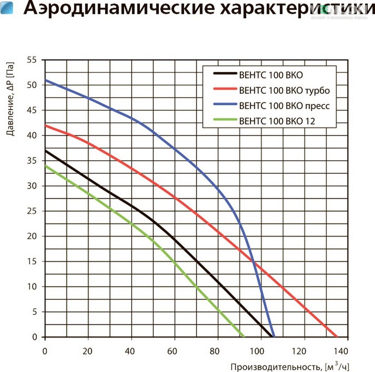 Вентс 100 ВКО (220/60) Диаграмма производительности
