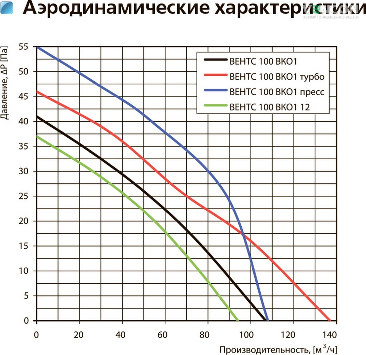 Вентс 100 ВКО1 (220/60) Діаграма продуктивності