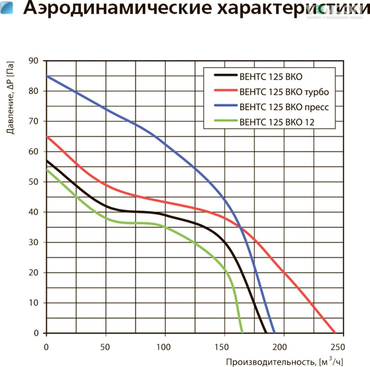 Вентс 125 ВКО (220/60) Диаграмма производительности