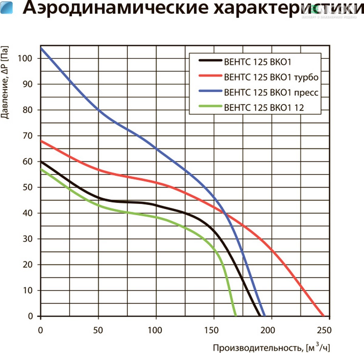 Вентс 125 ВКО1 Л турбо (220/60) Диаграмма производительности