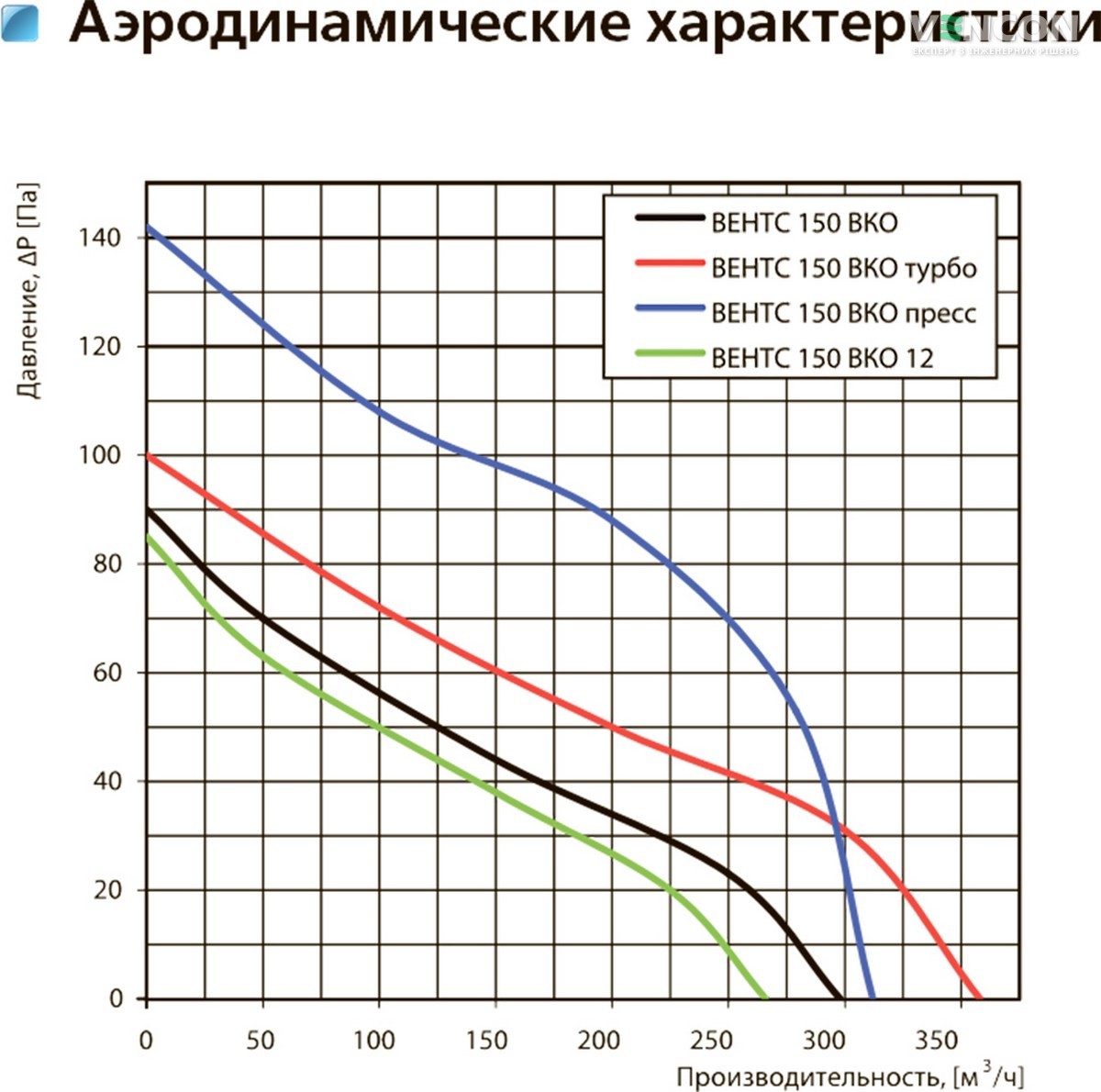 Вентс 150 ВКО (220/60) Діаграма продуктивності
