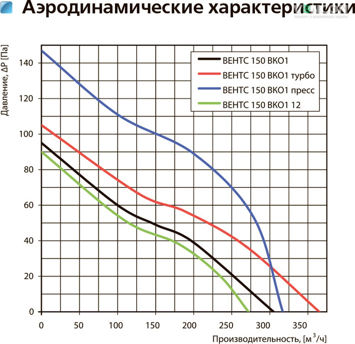 Вентс 150 ВКО1 (120/60) Диаграмма производительности