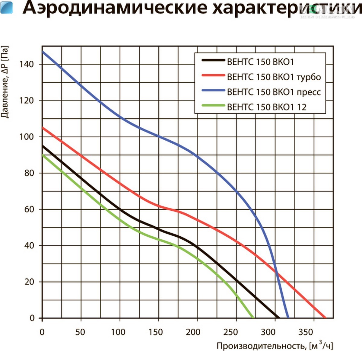 Вентс 150 ВКО1к Діаграма продуктивності