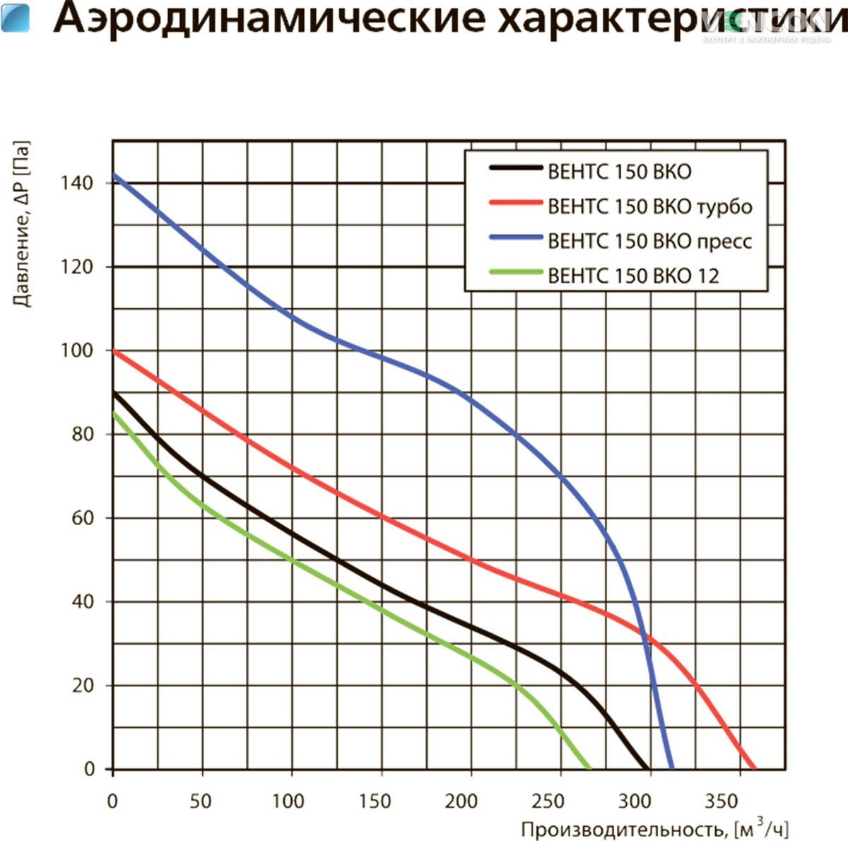 Вентс 150 ВКОк турбо Діаграма продуктивності