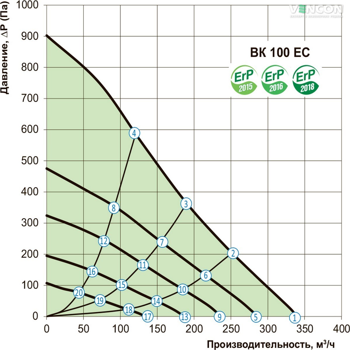 Вентс ВК 100 ЄС Діаграма продуктивності