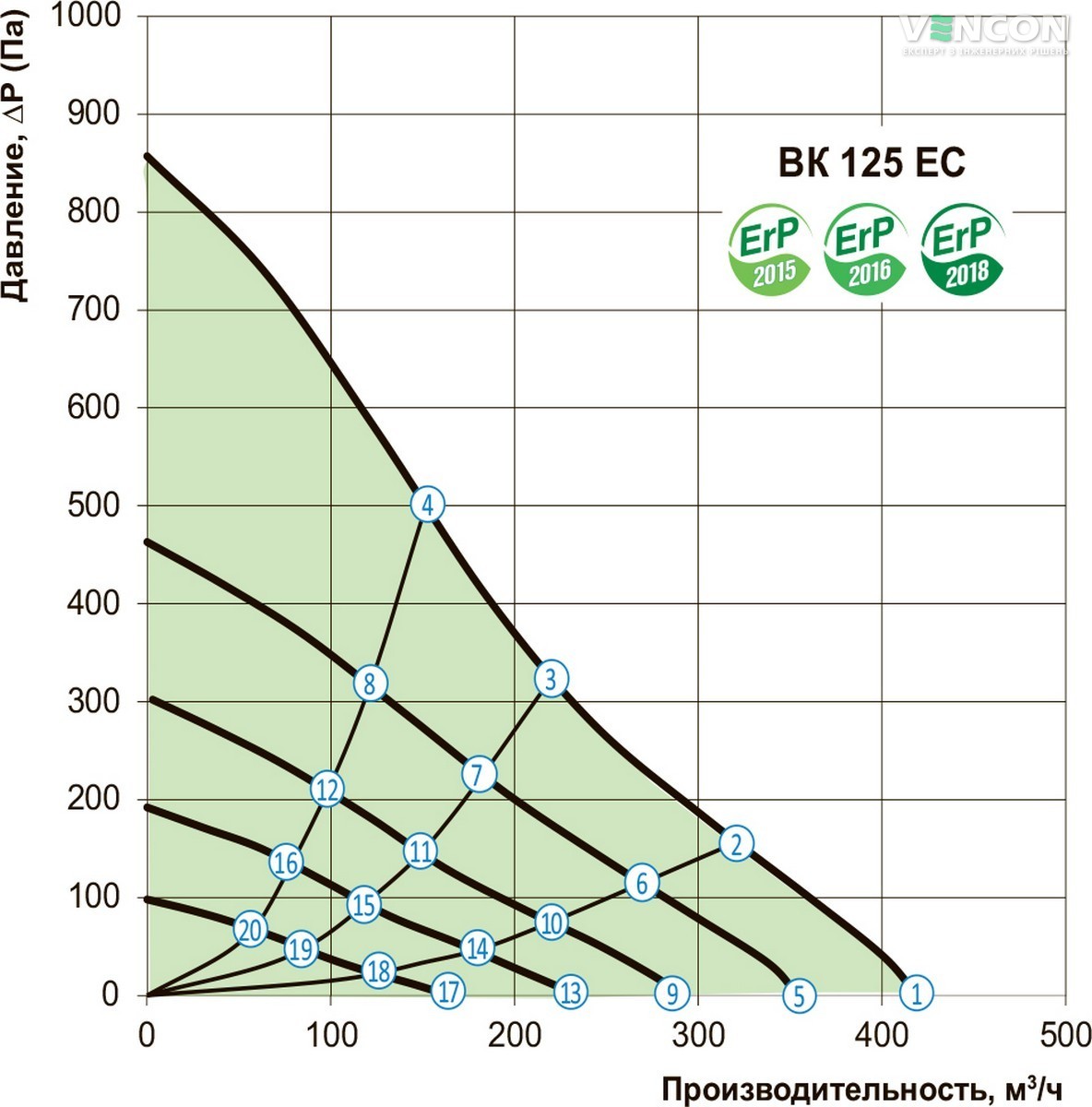 Вентс ВК 125 ЕС Диаграмма производительности