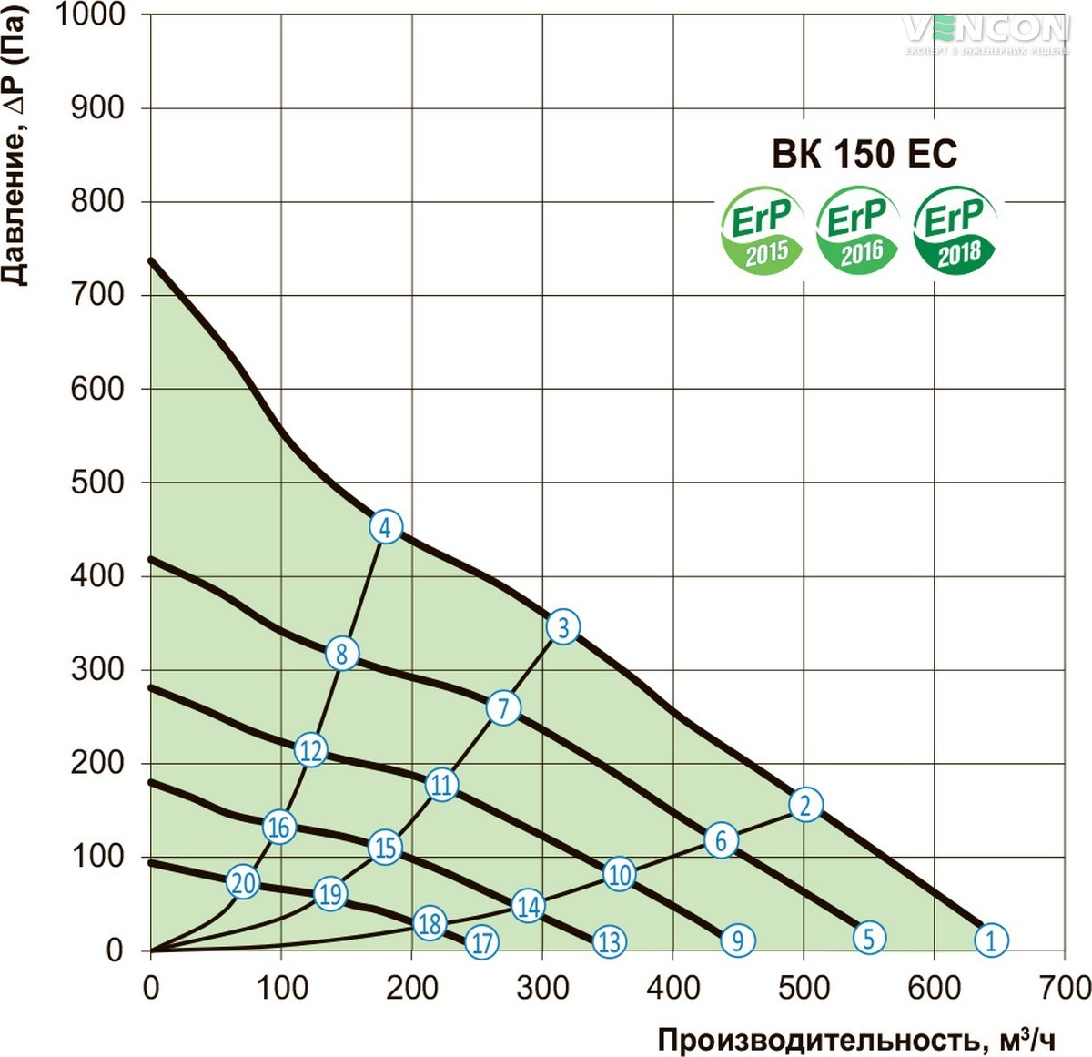 Вентс ВК 150 ЄС Діаграма продуктивності