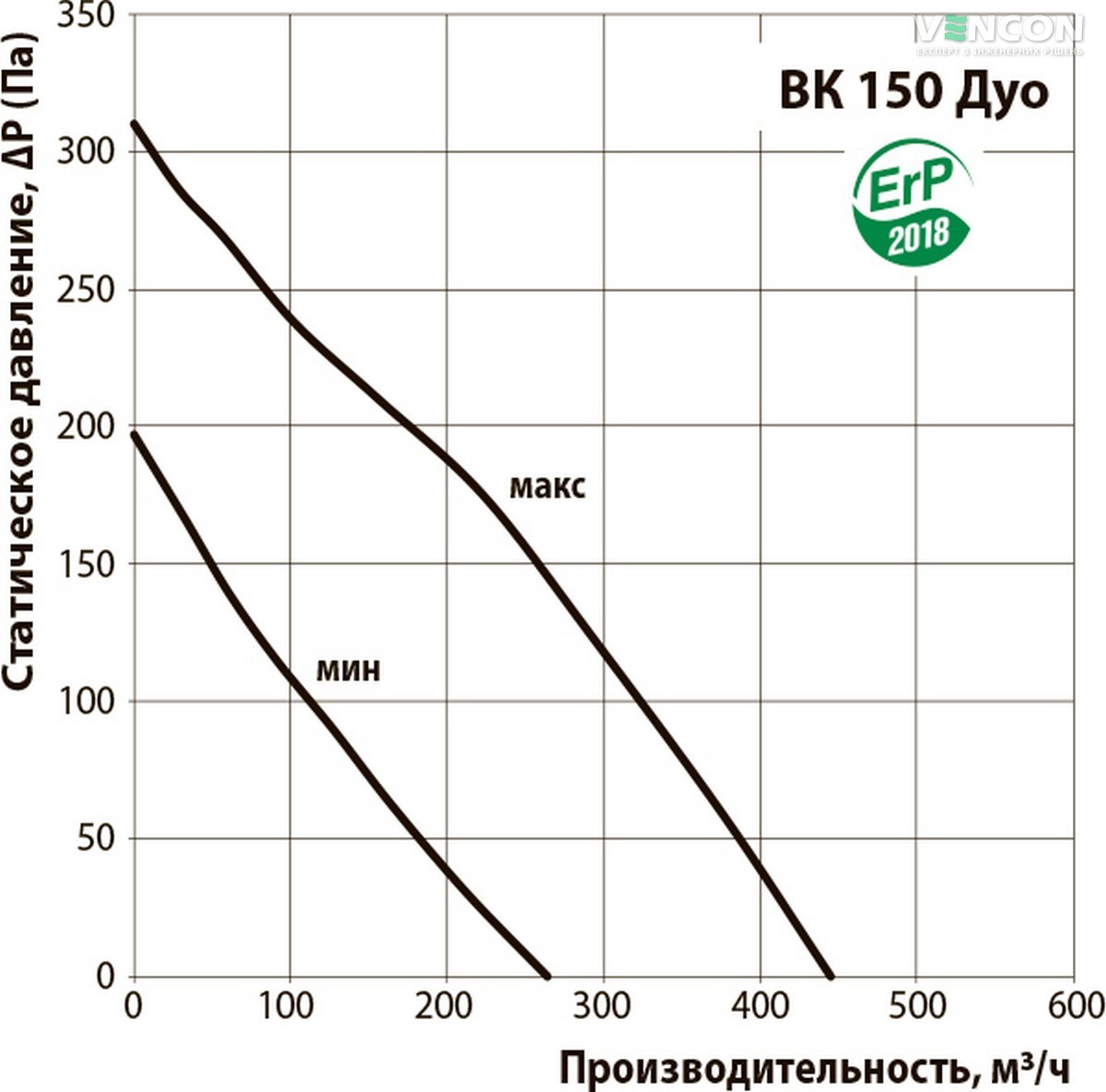 Вентс ВК 150 Дуо Діаграма продуктивності