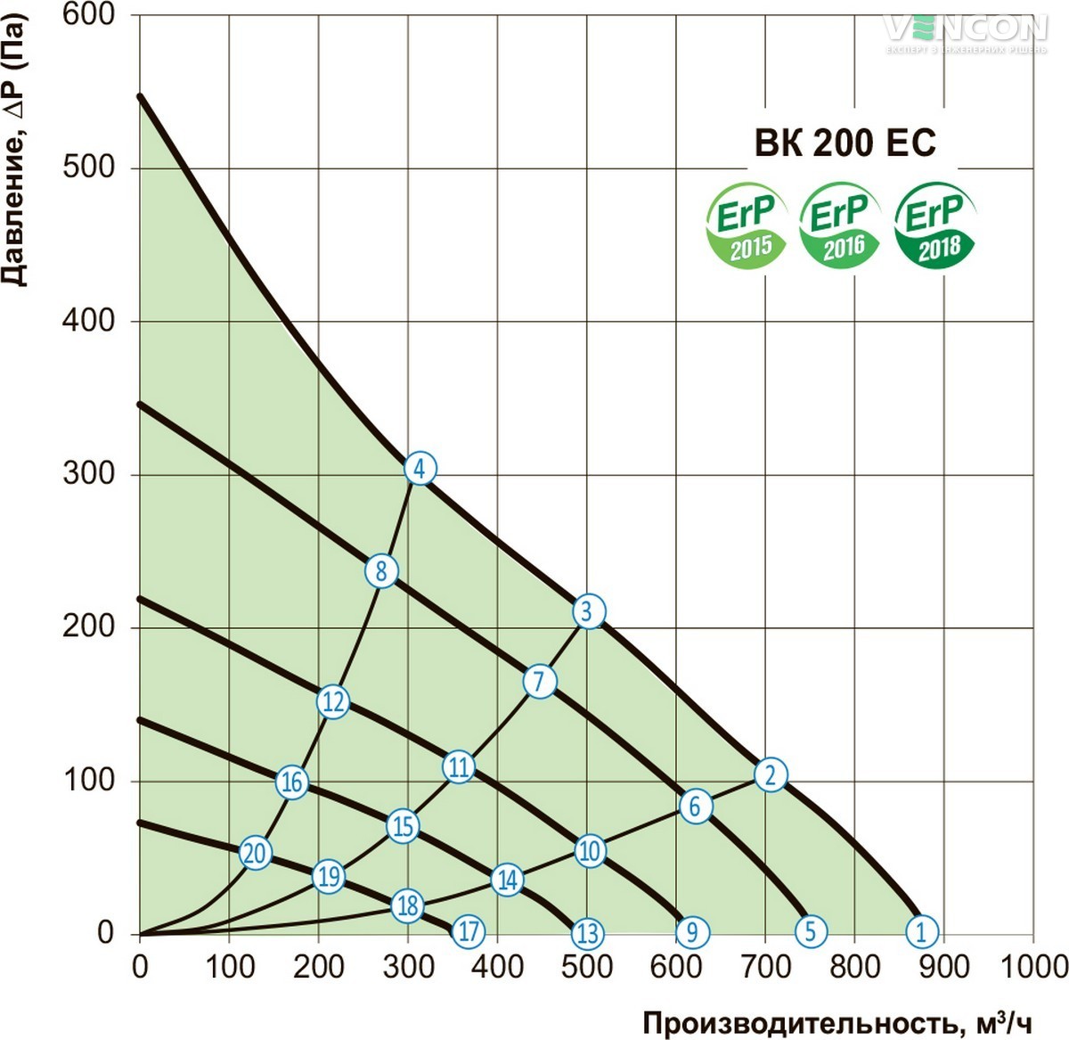 Вентс ВК 200 ЄС Діаграма продуктивності