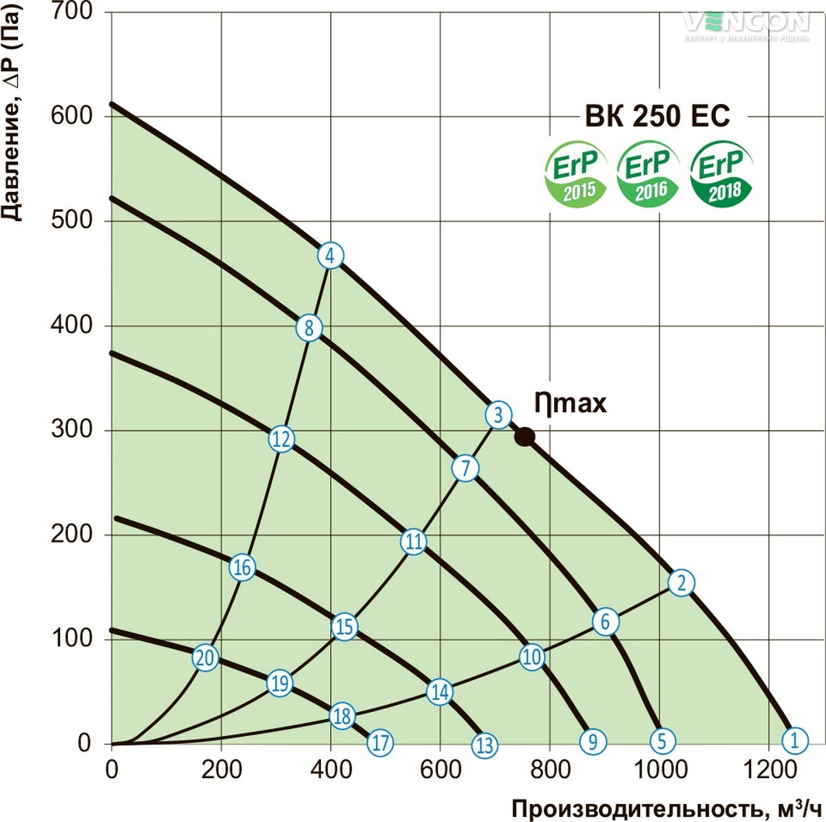 Вентс ВК 250 ЄС Діаграма продуктивності