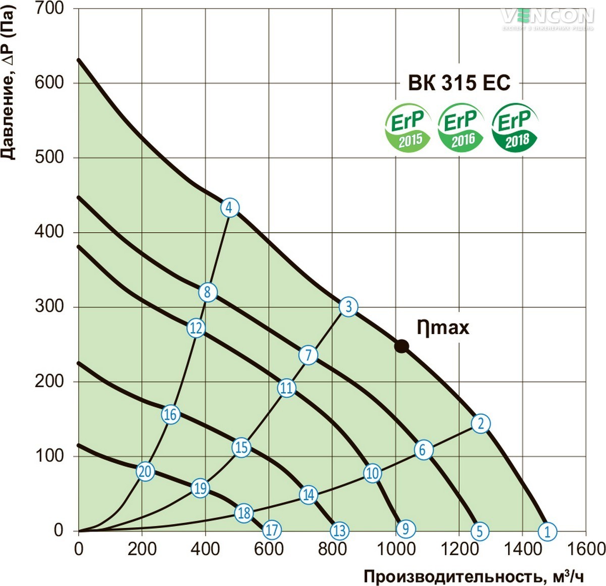 Вентс ВК 315 ЄС Діаграма продуктивності