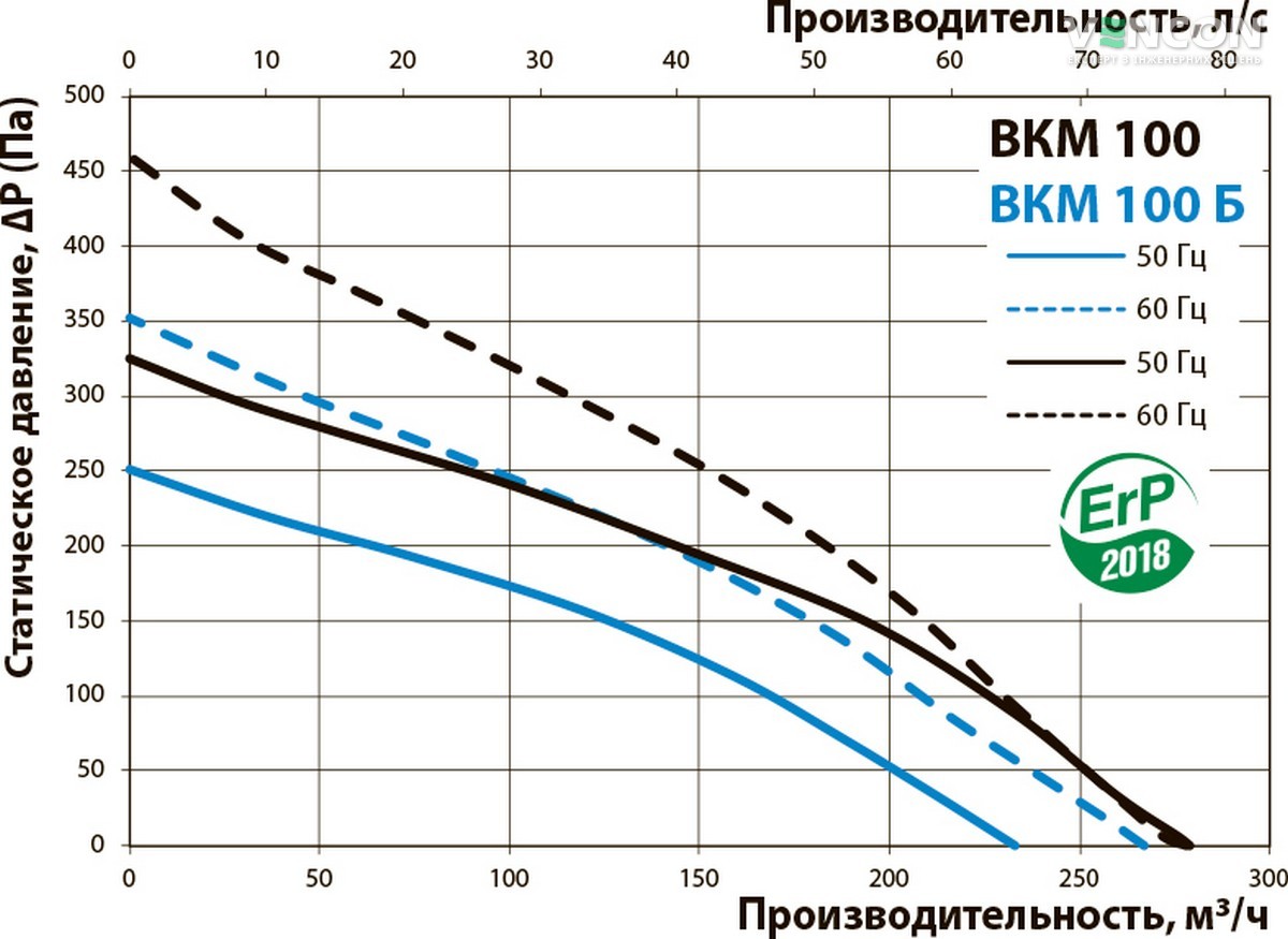 Вентс ВКМ 100 Б Диаграмма производительности