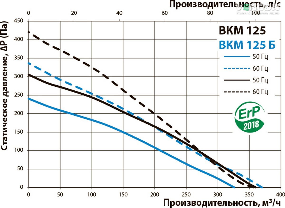 Вентс ВКМ 125 Діаграма продуктивності