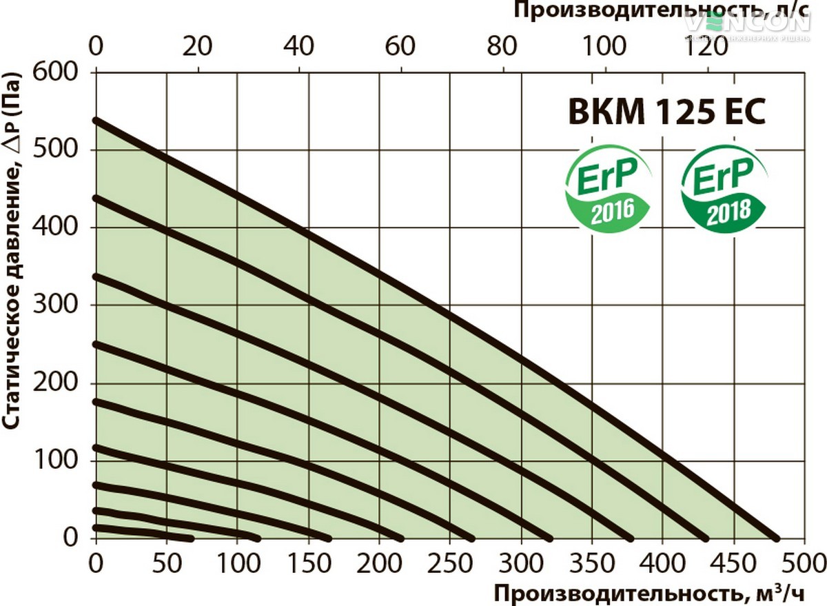 Вентс ВКМ 125 ЄС Діаграма продуктивності