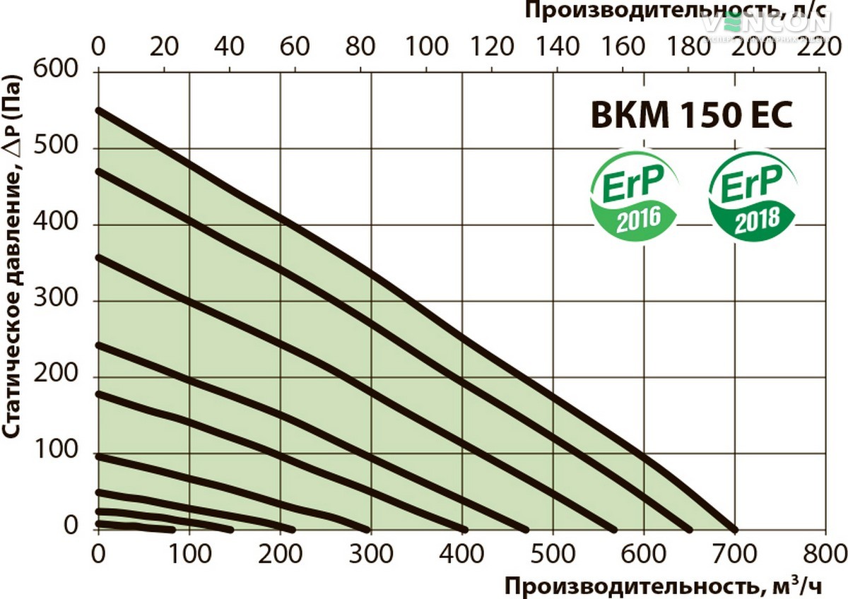 Вентс ВКМ 150 ЕС Диаграмма производительности