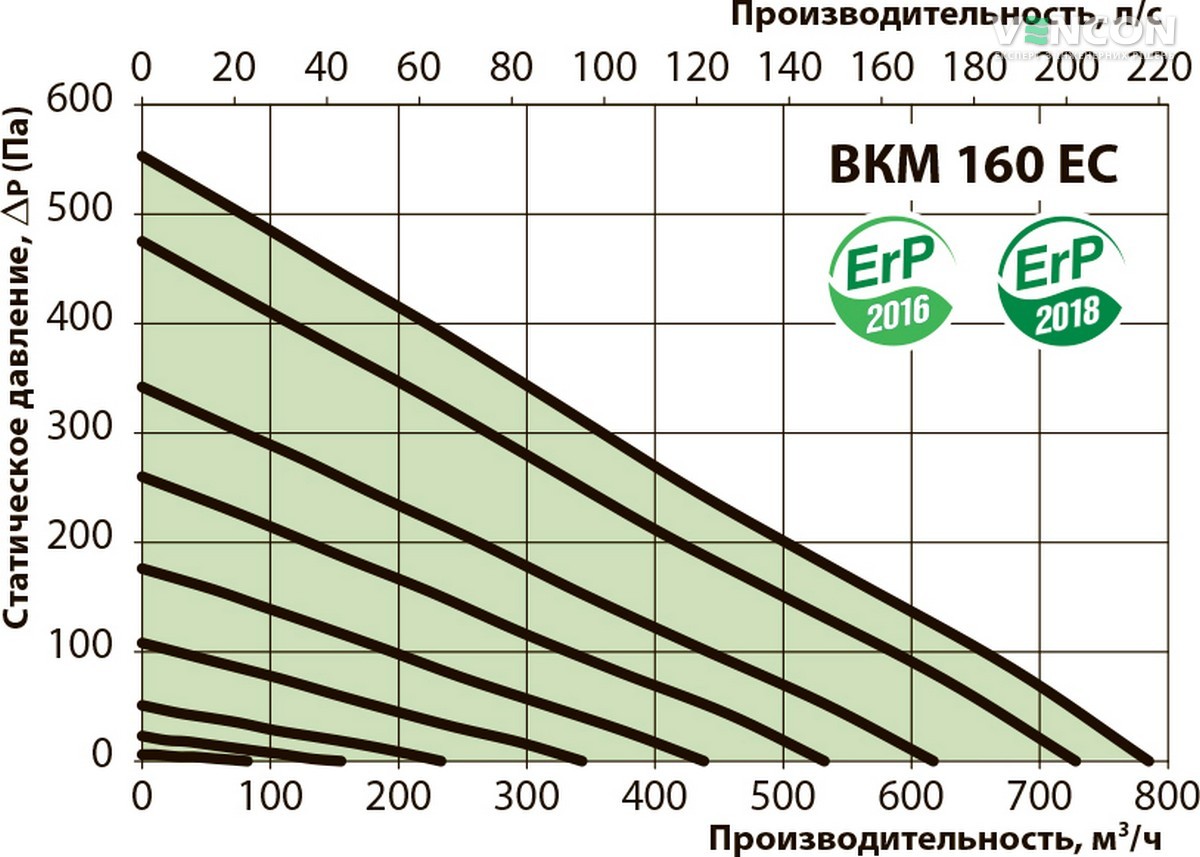 Вентс ВКМ 160 ЄС Діаграма продуктивності