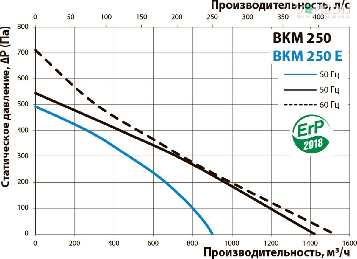 Вентс ВКМ 250 Диаграмма производительности