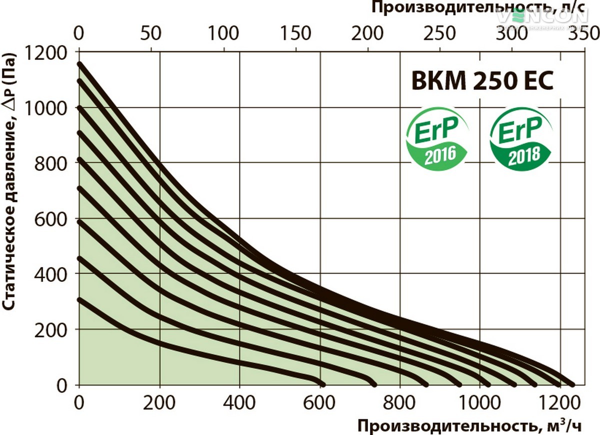 Вентс ВКМ 250 ЄС Діаграма продуктивності