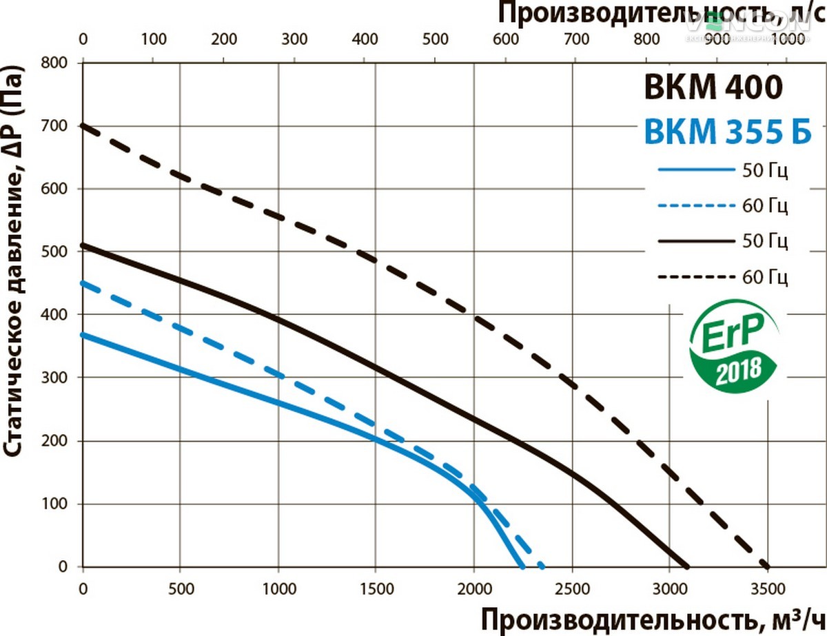 Вентс ВКМ 400 Діаграма продуктивності