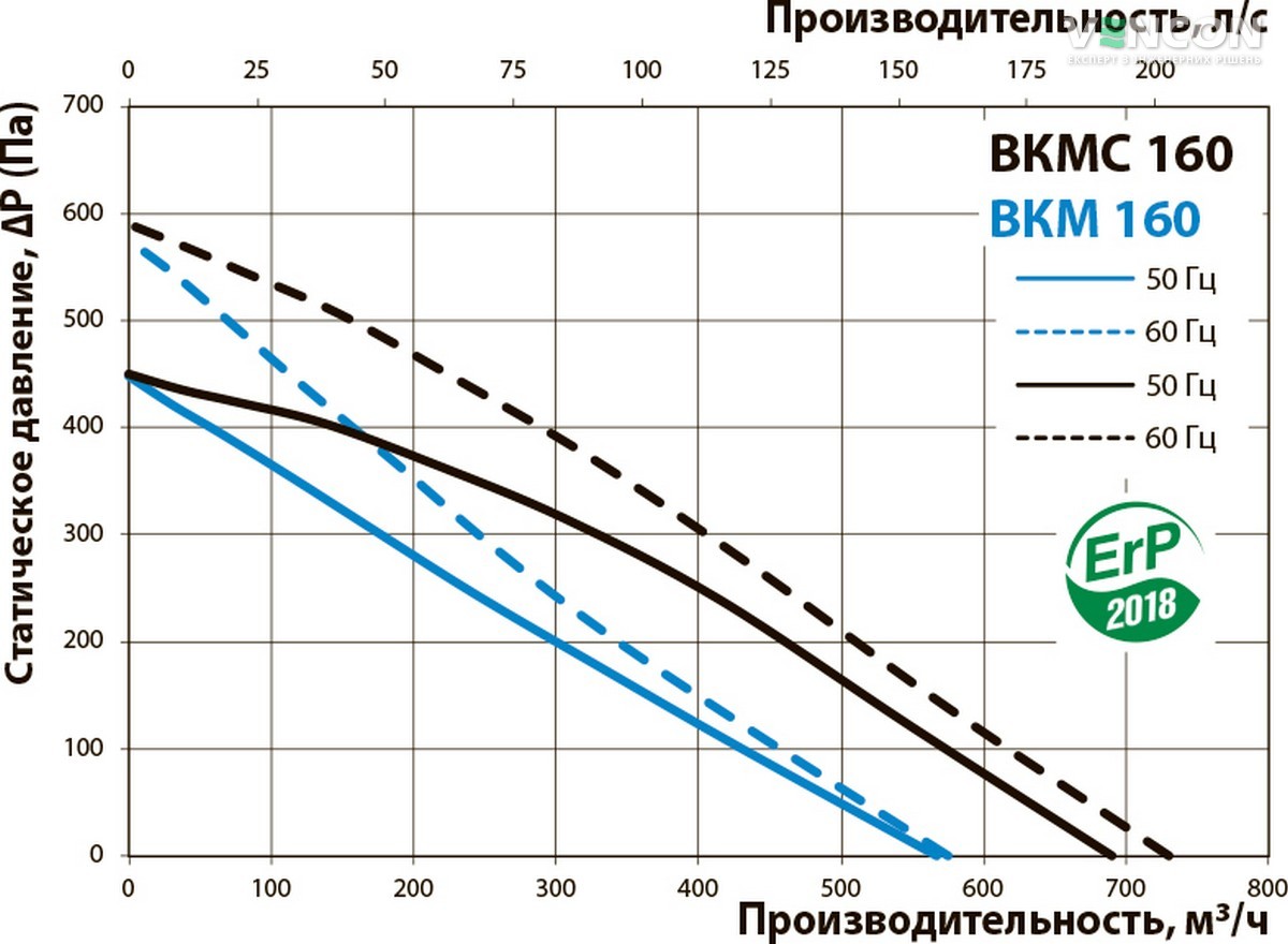 Вентс ВКМС 160 Діаграма продуктивності