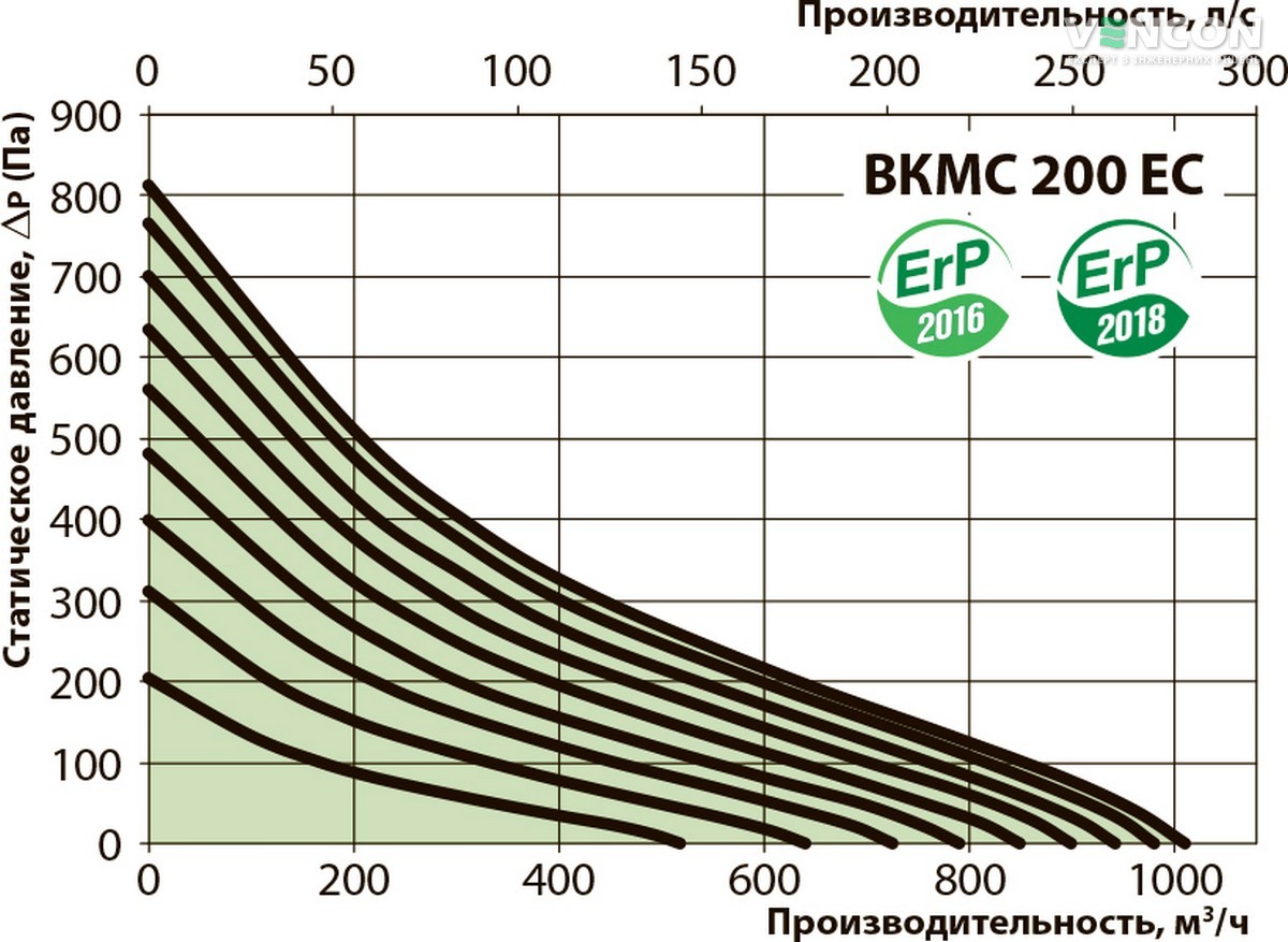 Вентс ВКМС 200 ЄС Діаграма продуктивності