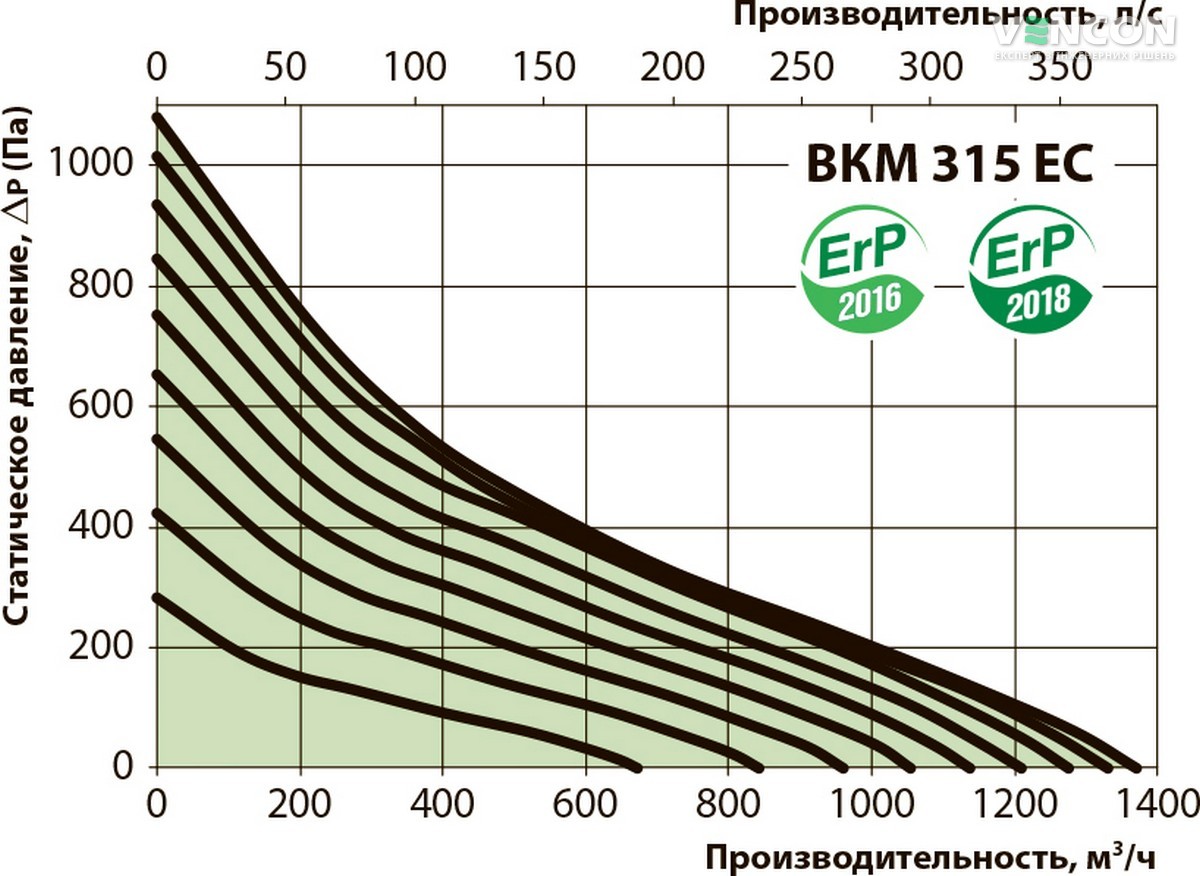 Вентс ВКМС 315 ЄС Діаграма продуктивності