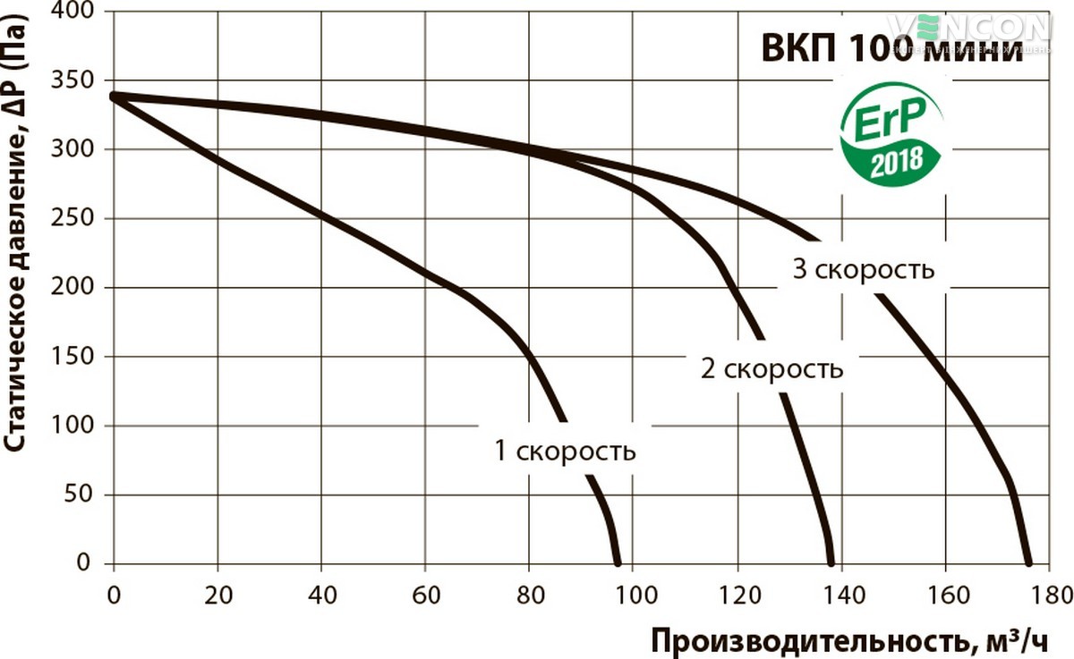 Вентс ВКП 100 мини Диаграмма производительности