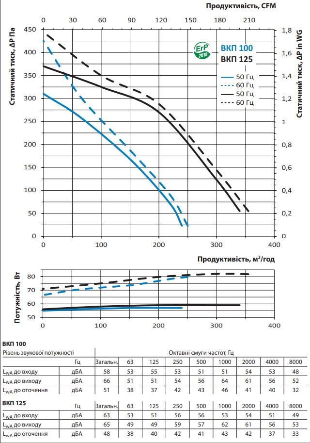 Вентс ВКП 125/100*2 Діаграма продуктивності