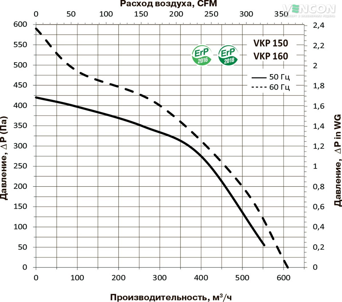 Вентс ВКП 150/125*2 міні (120/60) Діаграма продуктивності