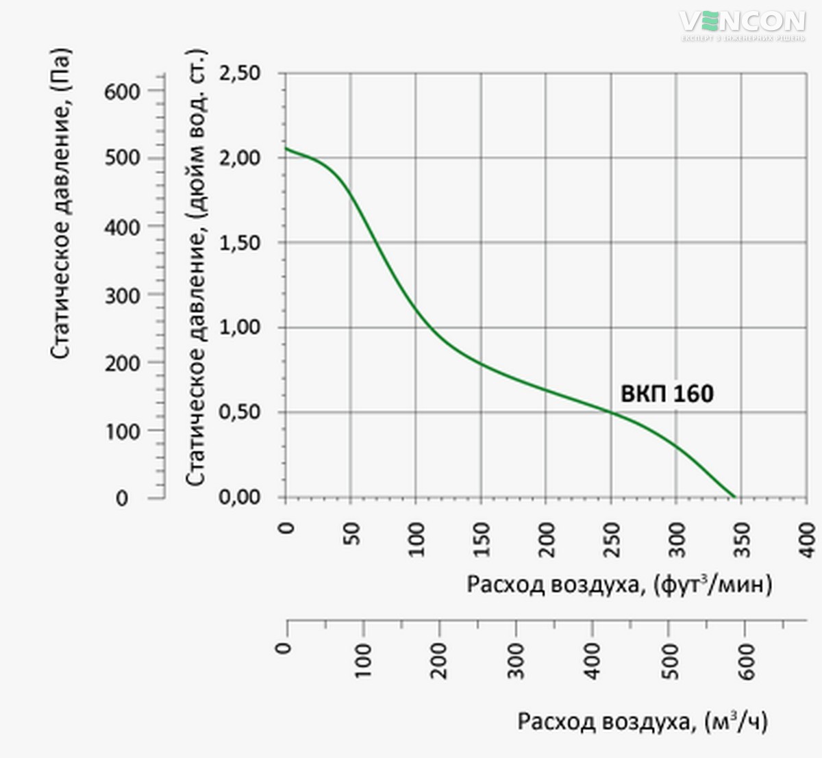 Вентс ВКП 160 (220/60) Діаграма продуктивності