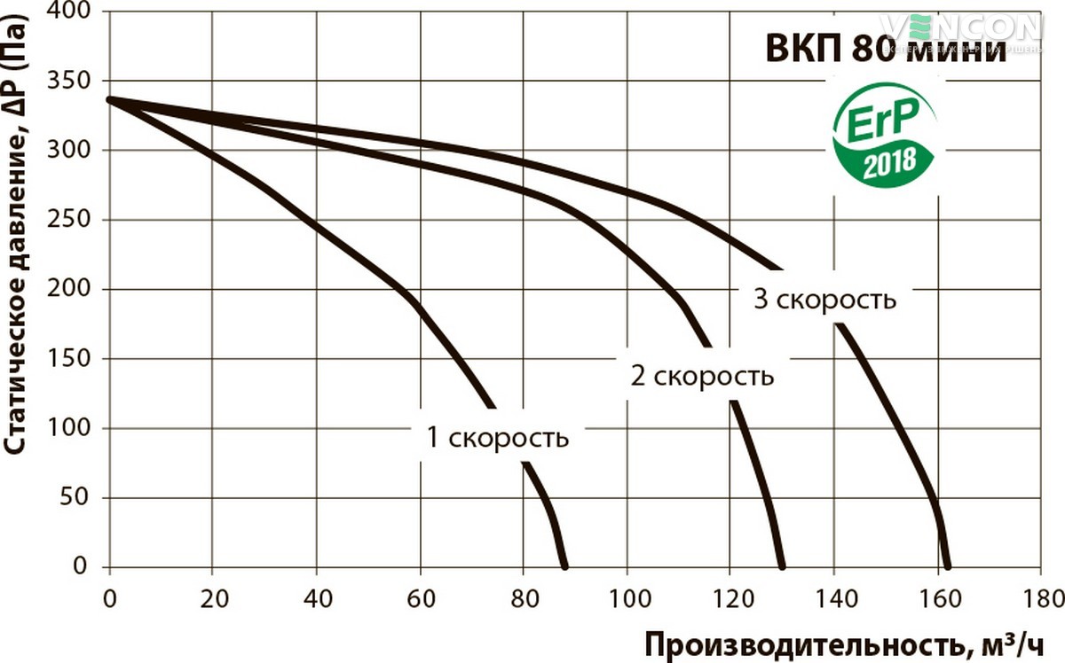 Вентс ВКП 80 мини Диаграмма производительности