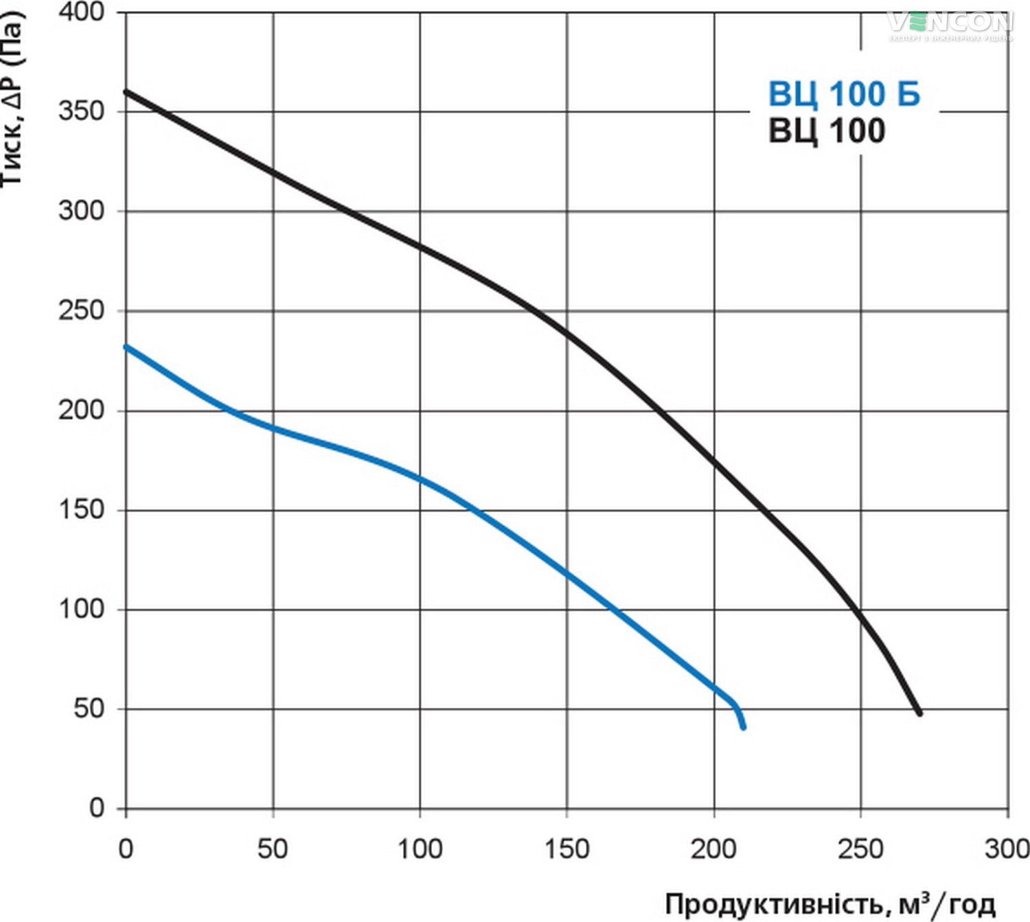 Вентс ВЦ-ПК 100 Діаграма продуктивності