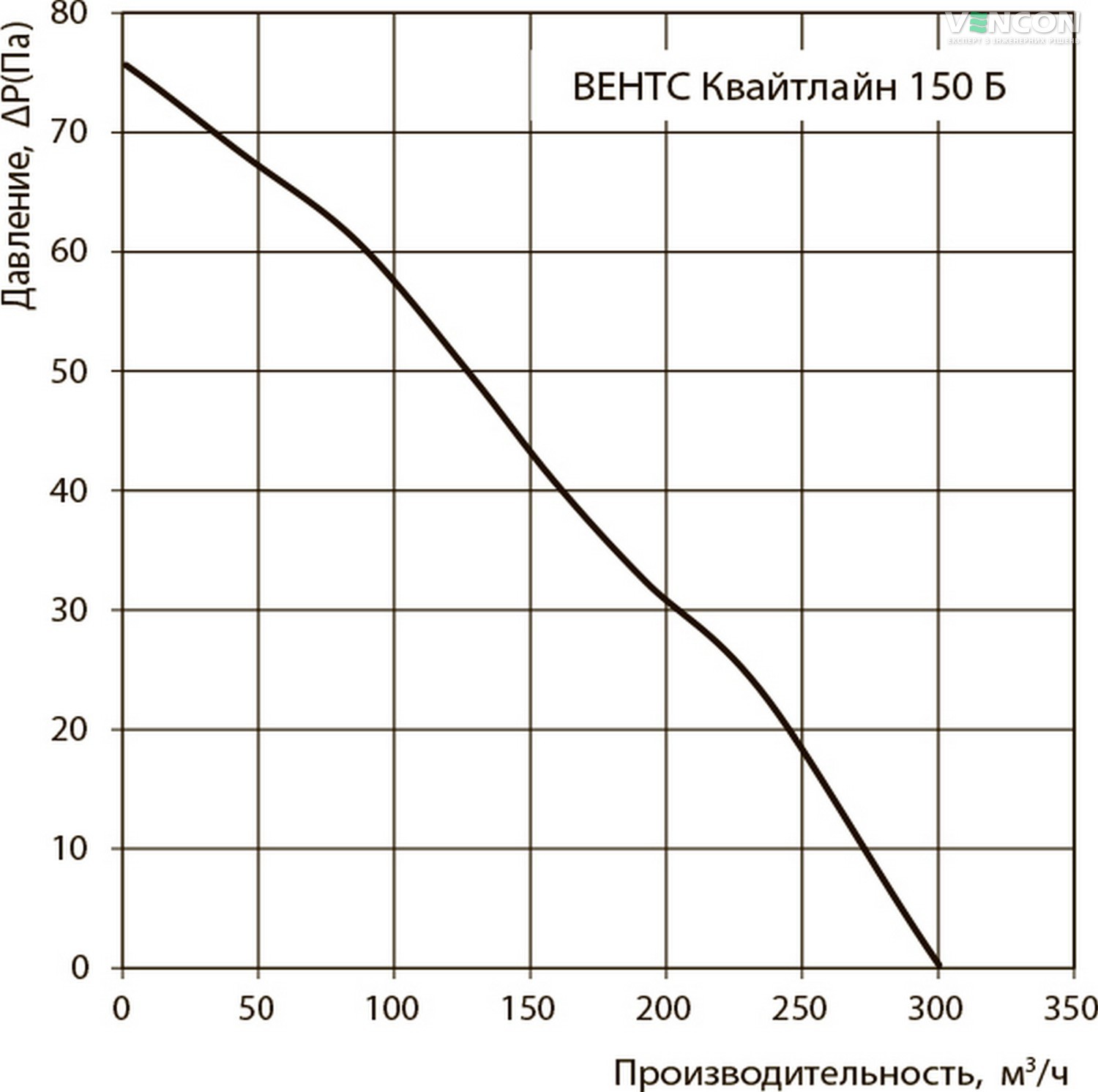 Вентс Квайтлайн-к 150 Б Діаграма продуктивності