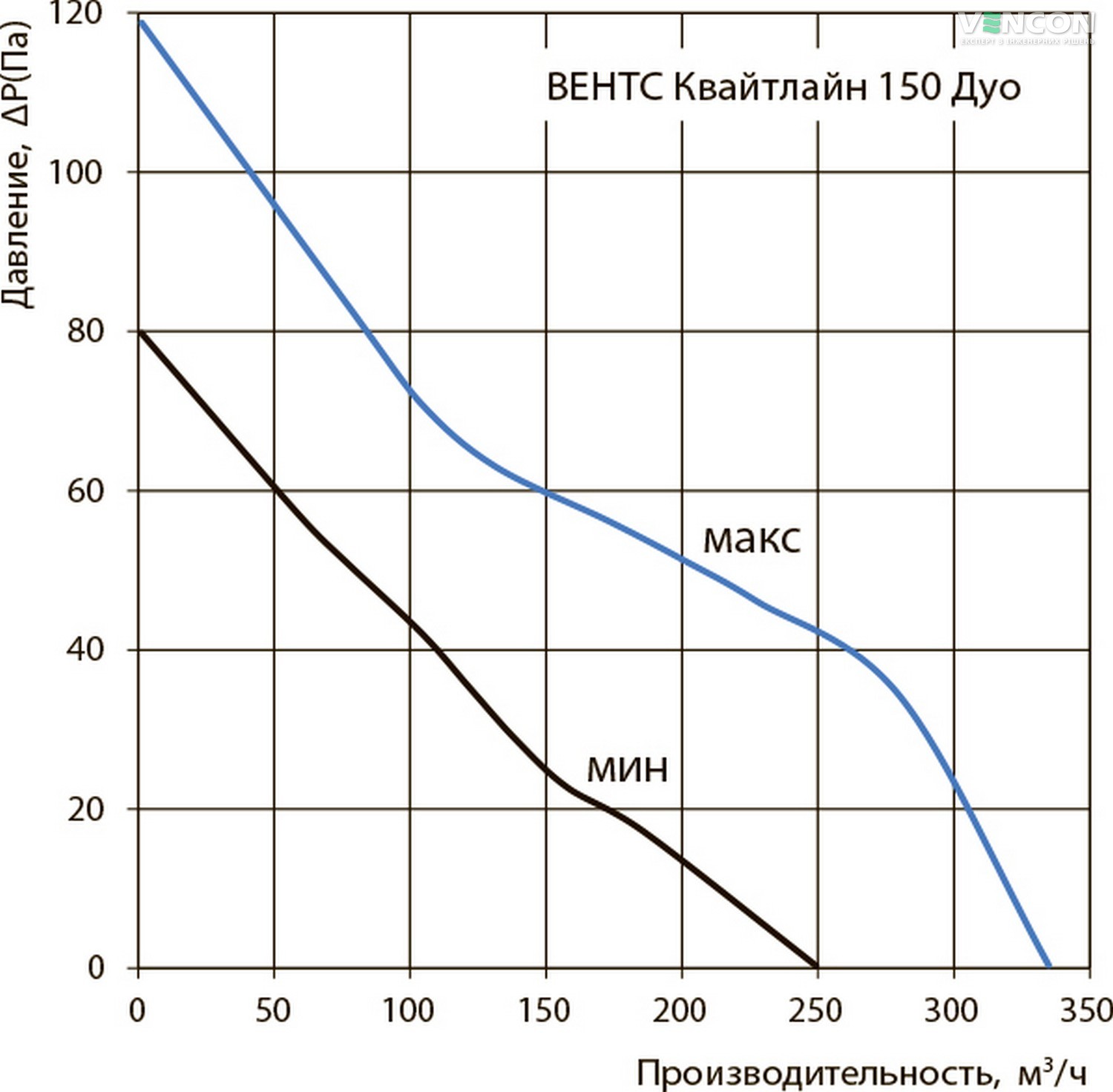 Вентс Квайтлайн-к 150 Дуо Діаграма продуктивності