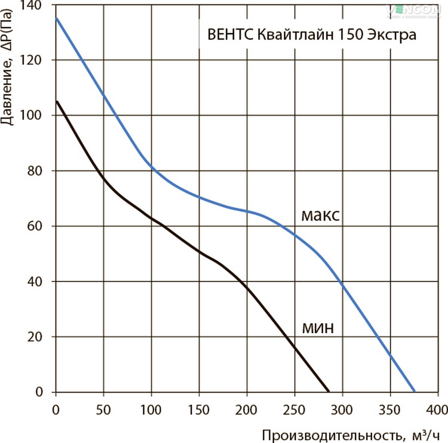 Вентс Квайтлайн-к 150 Екстра Діаграма продуктивності