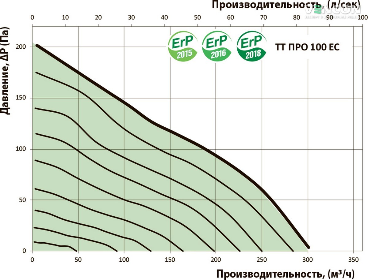 Вентс ТТ ПРО 100 ЄС Діаграма продуктивності