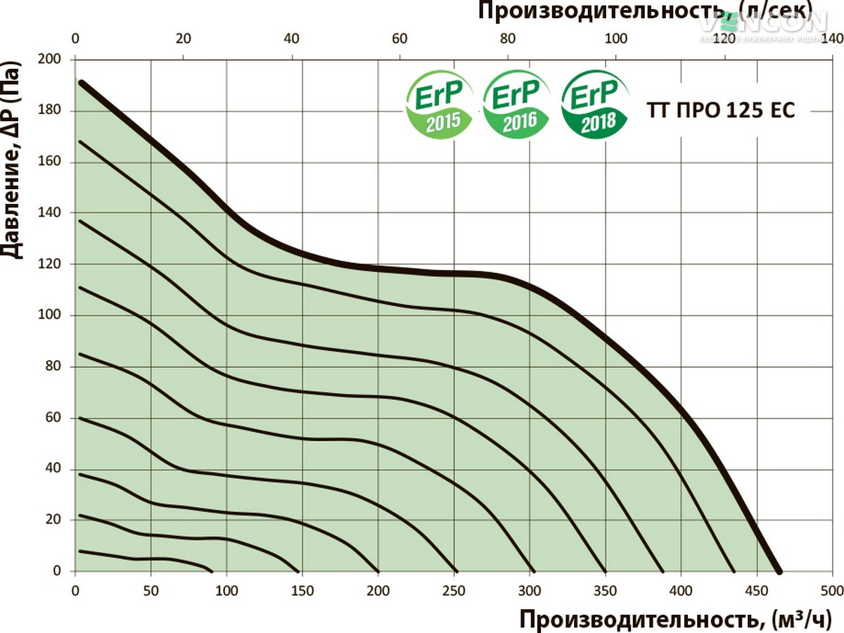 Вентс ТТ ПРО 125 ЕС Диаграмма производительности