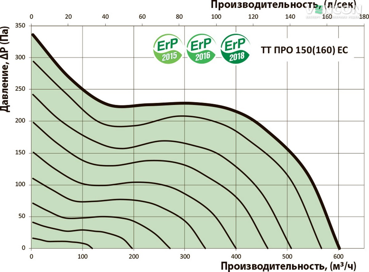 Вентс ТТ ПРО 150 ЄС Діаграма продуктивності