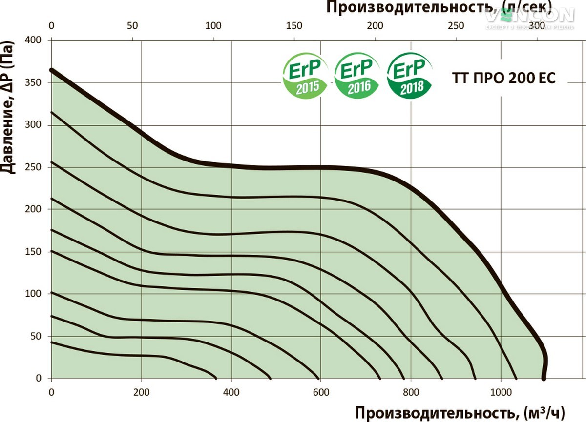 Вентс ТТ ПРО 200 ЕС Диаграмма производительности