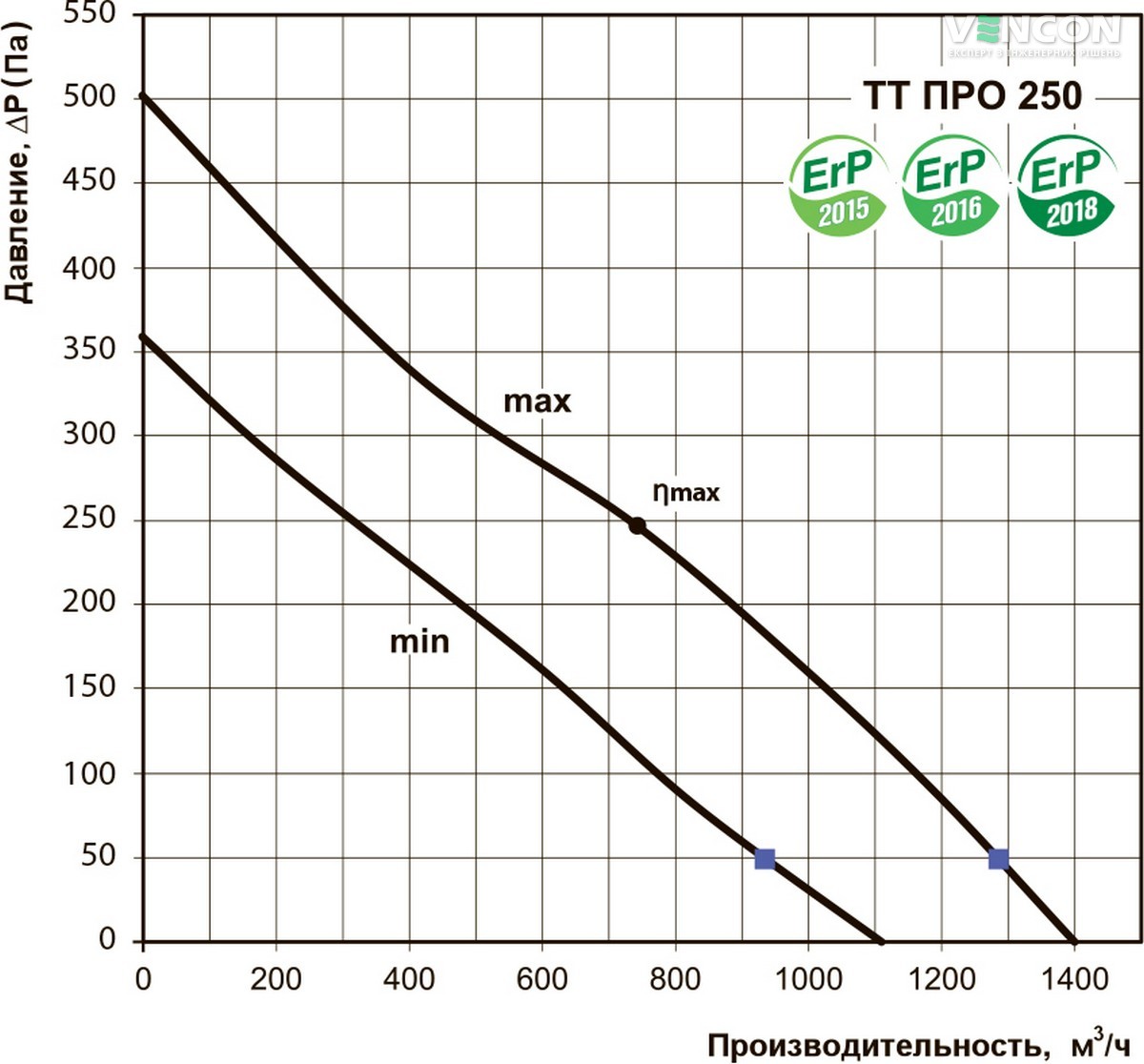Вентс ТТ ПРО 250 Диаграмма производительности