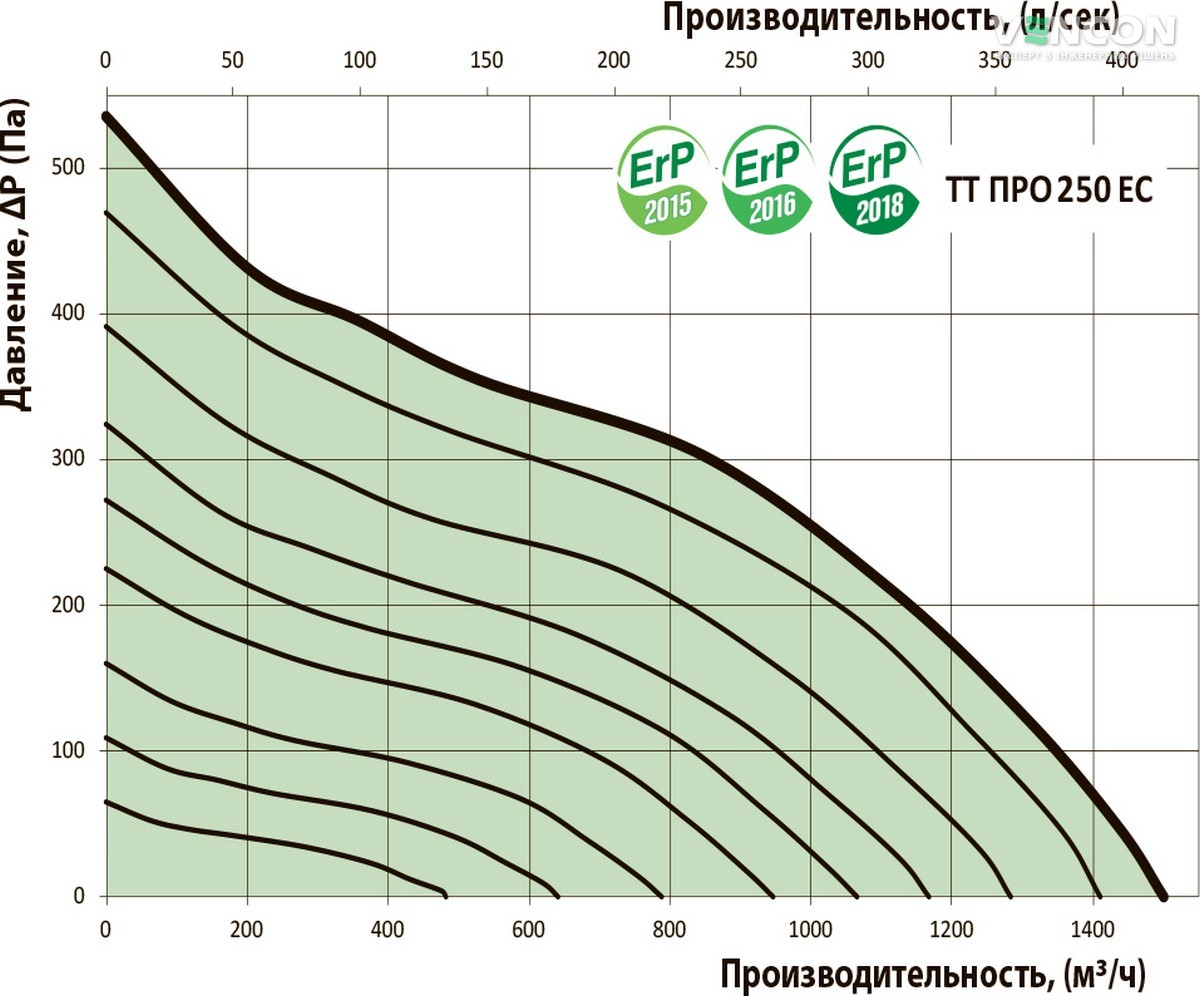 Вентс ТТ ПРО 250 ЄС Діаграма продуктивності
