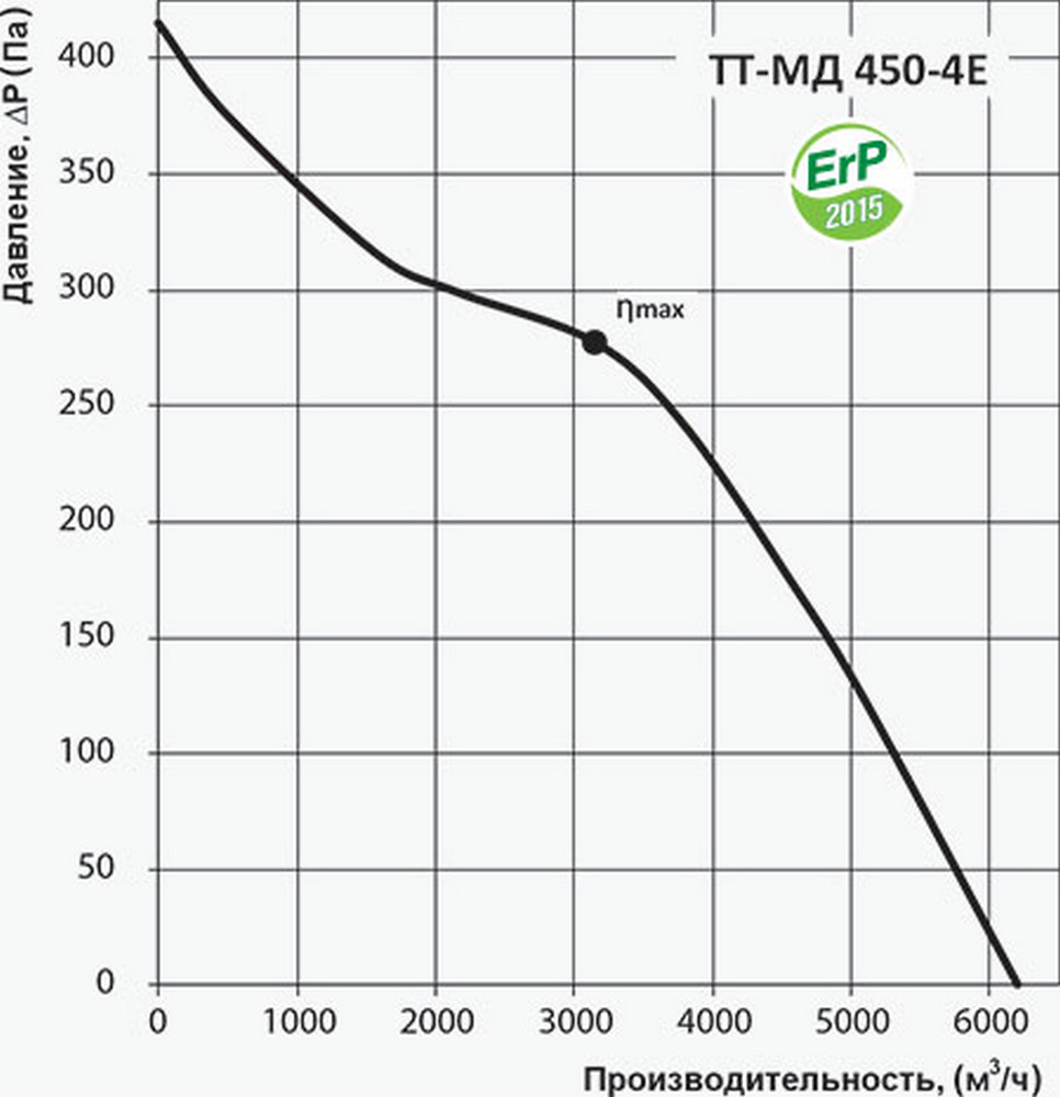 Канальный вентилятор Вентс ТТ-МД 450-4Е цена 89546.00 грн - фотография 2